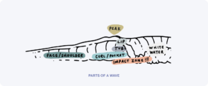 How To Read Waves for Surfing